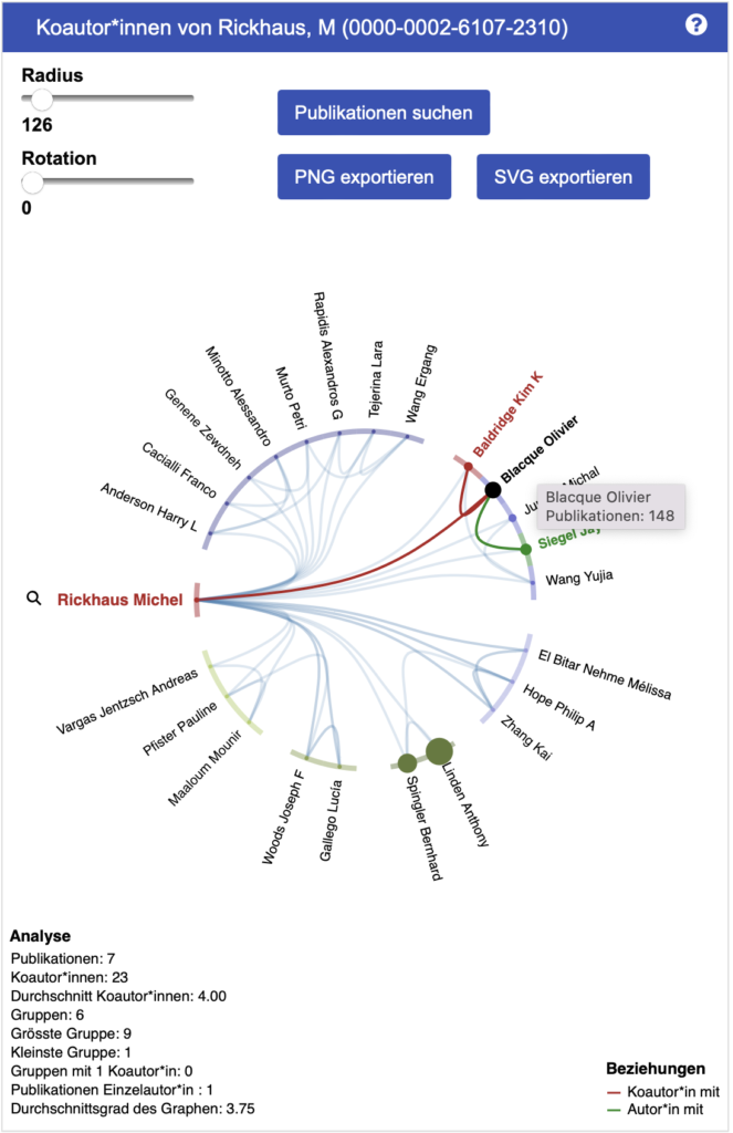 Das kreisförmig dargestellte Autorennetzwerk von Michel Rickhaus zeigt die Verbindungen von 23 Forscher*innen, die in unterschiedlichen Konstellationen an sieben Publikationen zusammengearbeitet haben.