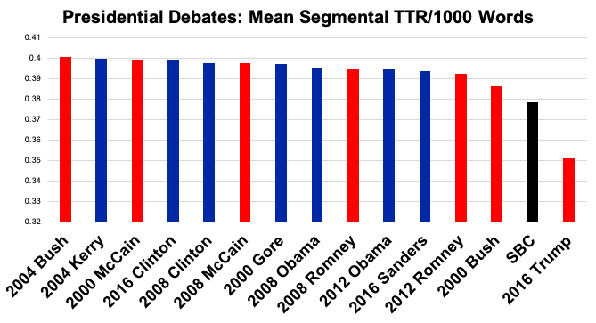 TTR of Presidential Debates 2000-2016