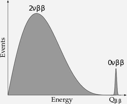 0nbb energy signature
