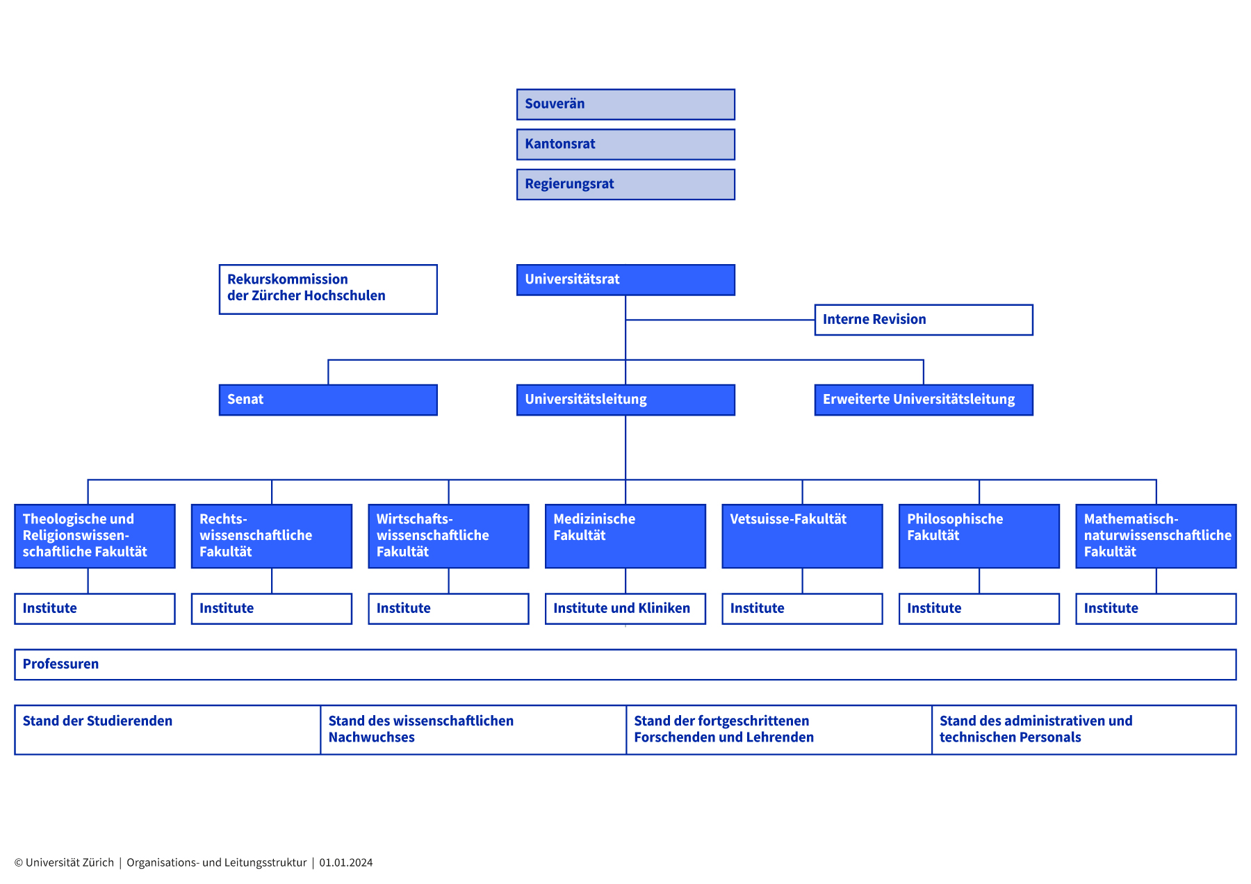 Organisations- und Leitungsstruktur der UZH