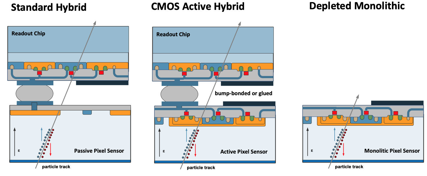 Comparison between hybrid, active hybrid and monolithic active pixel sensors.