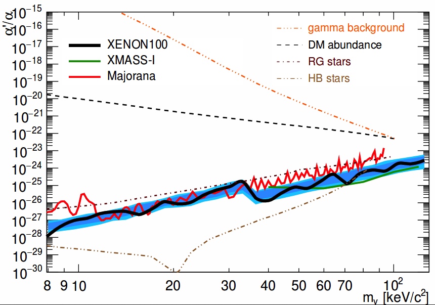 Limits on SuperWIMP interactions from XENON100