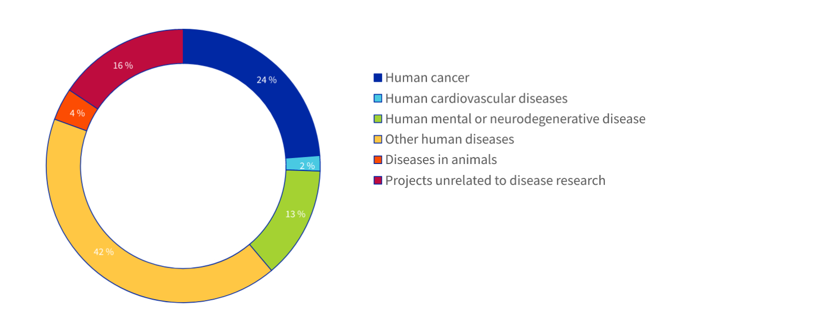 Percentage of animals used in basic research according to areas of disease research