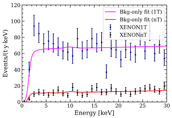 XENONnT and XENON1T low energy ER spectrums.
