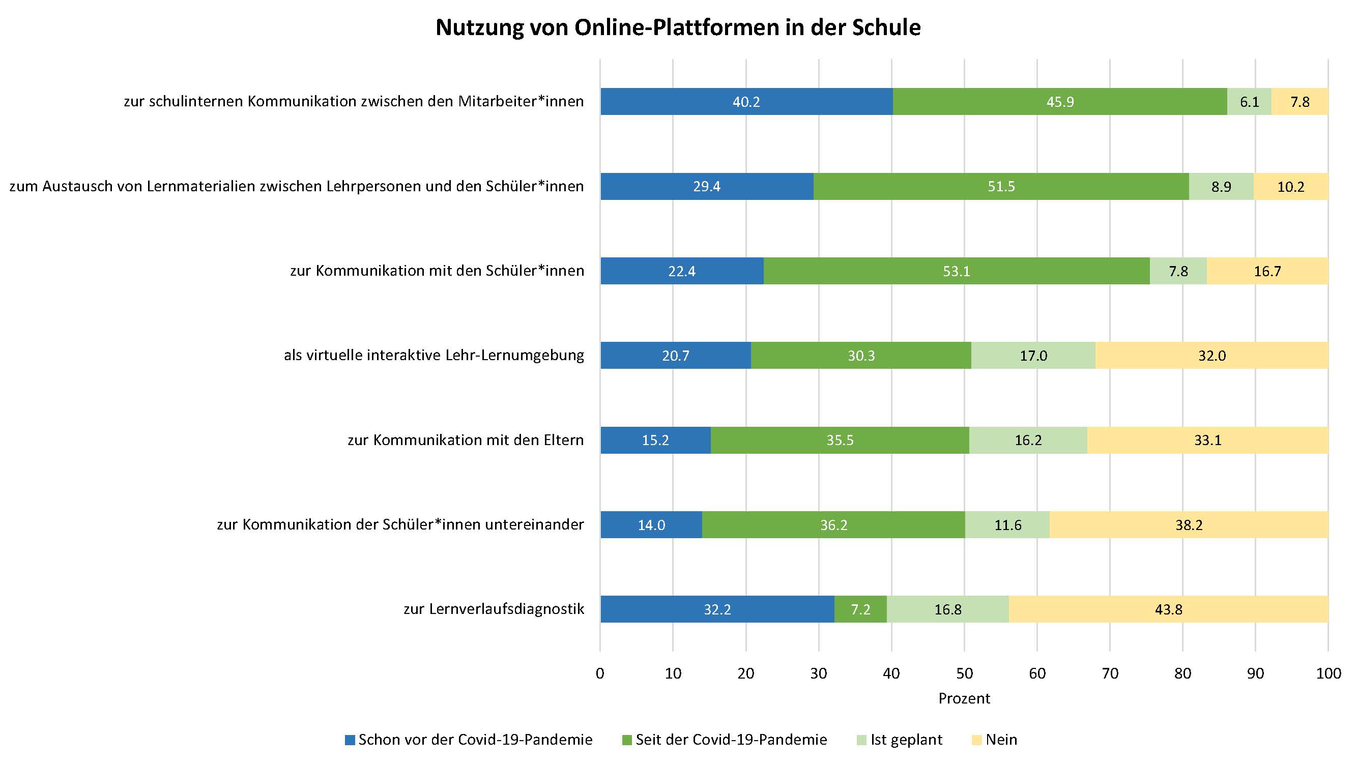 Abbildung 1: Nutzung von Online-Plattformen in der Schule. Befragung von Schulleiter*innen in allgemeinbildenden Schulen in der Schweiz (N = 299) im Rahmen der Studie «S-CLEVER. Schulentwicklung vor neuen Herausforderungen»