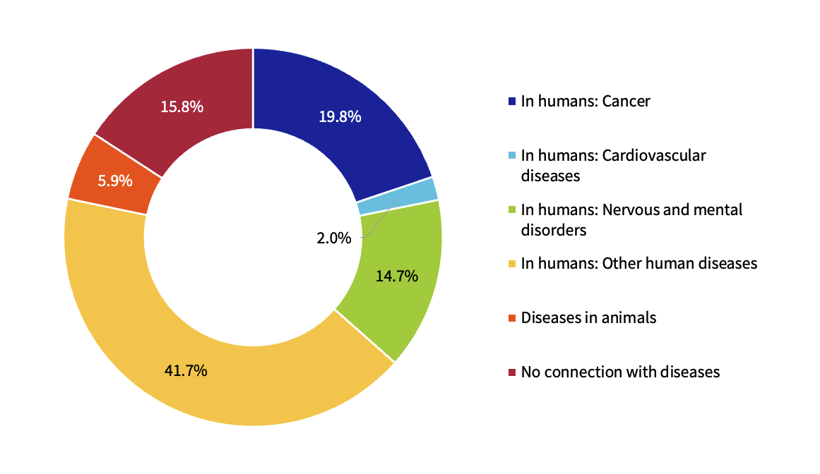 Percentage of animals used in basic research according to areas of disease research at UZH 2025.