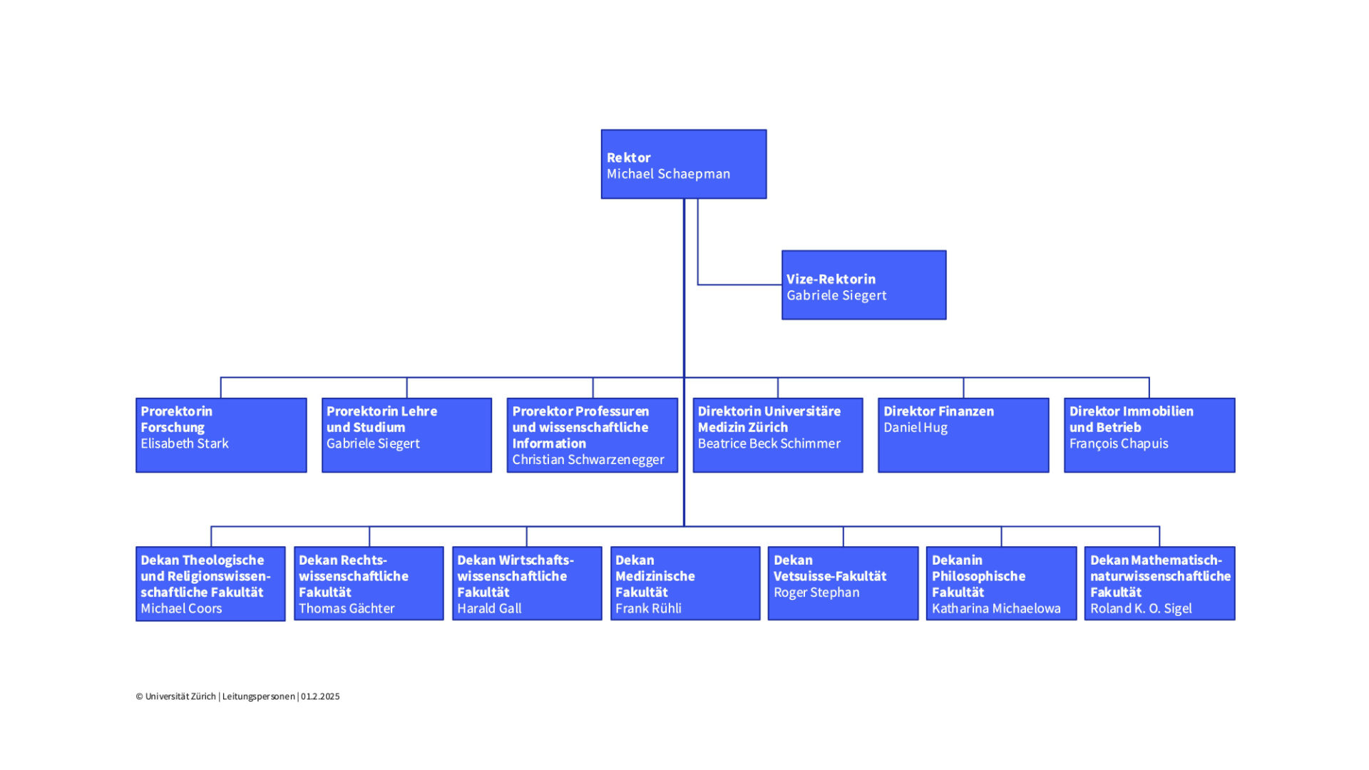 UZH Organigramm Leitungspersonen