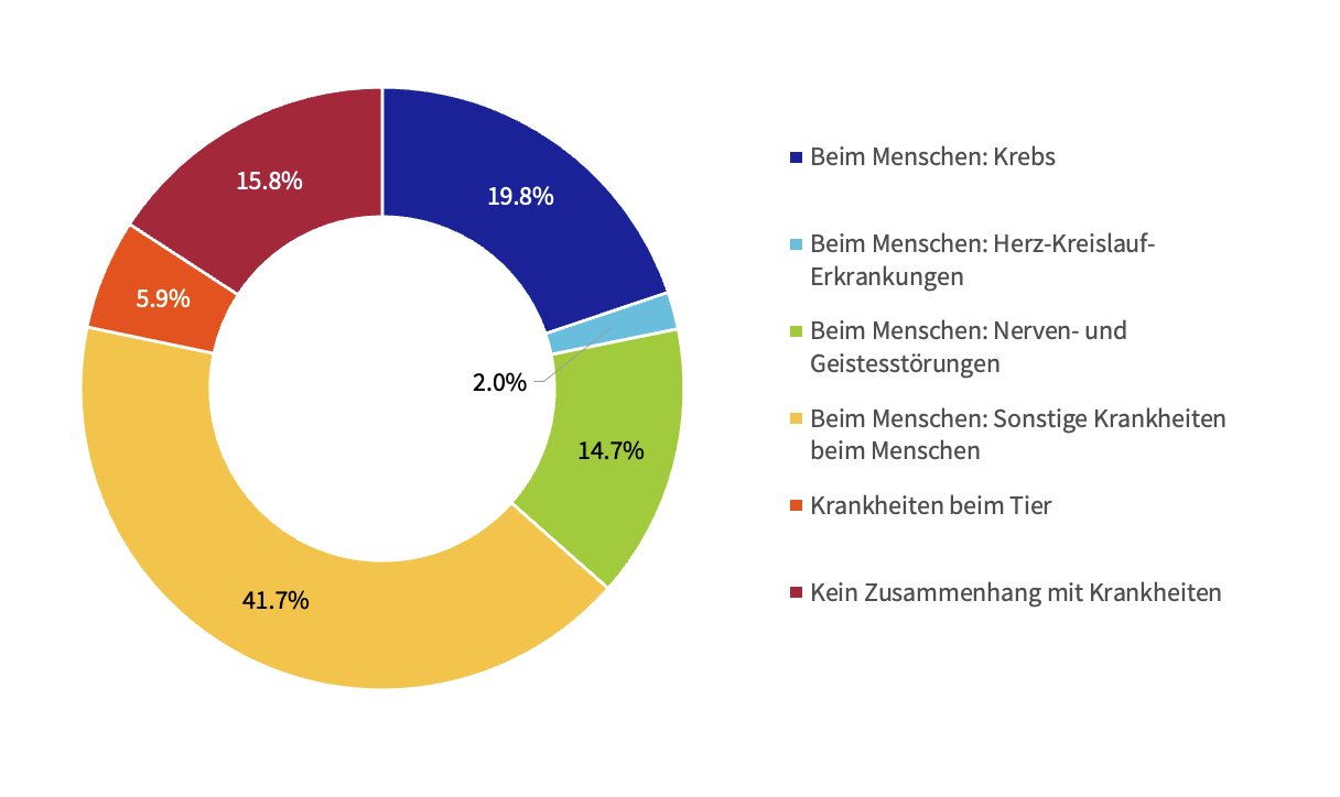 Grafik zur Verwendung von Versuchstieren in der Grundlagenforschung an der UZH 2025