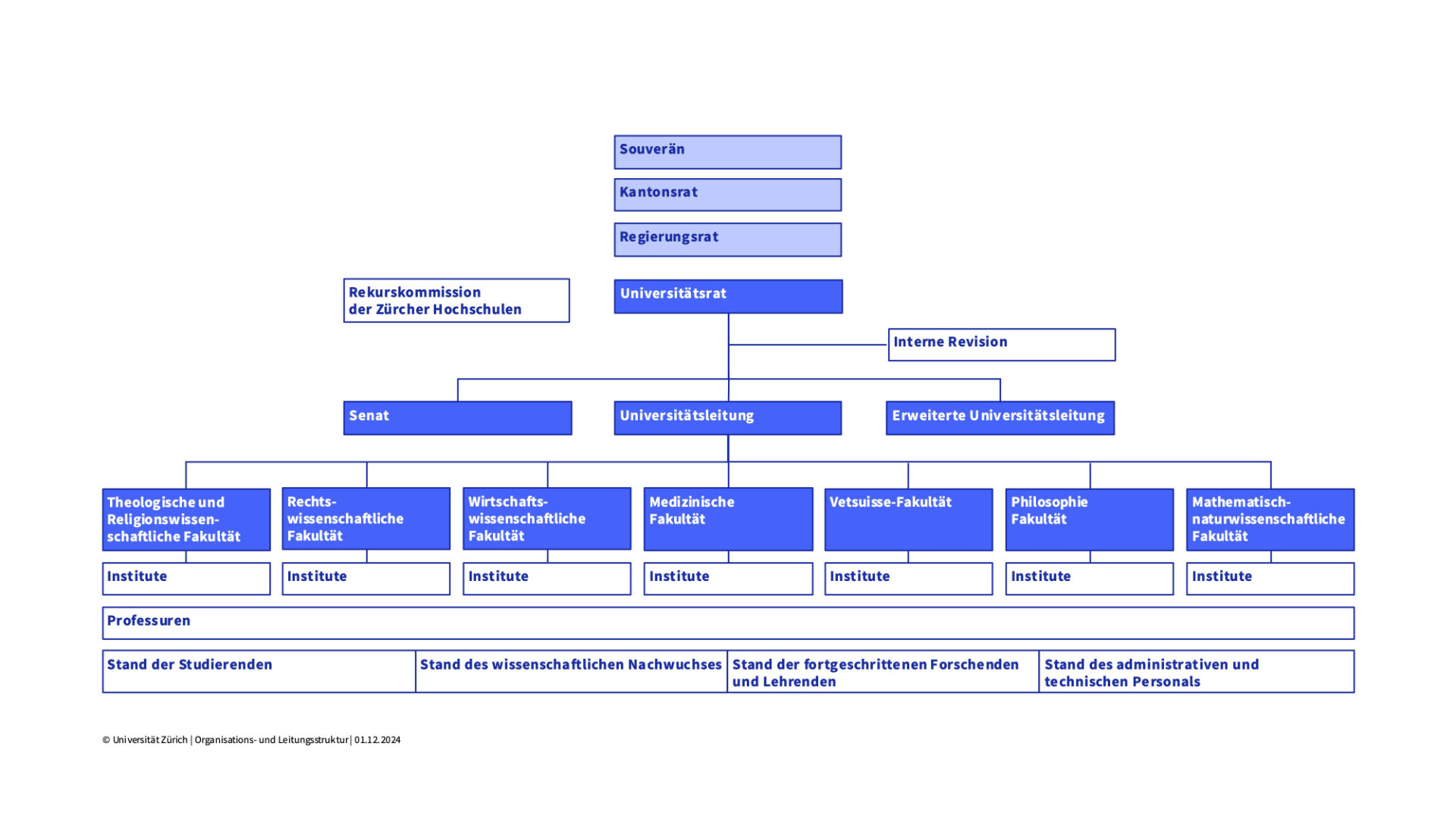 UZH Organisations- und Leitungsstruktur